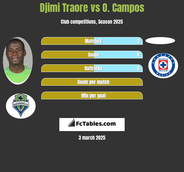 Djimi Traore vs O. Campos h2h player stats