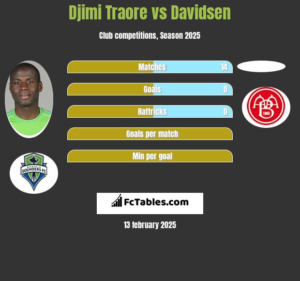 Djimi Traore vs Davidsen h2h player stats