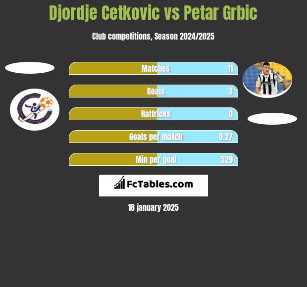 Djordje Cetkovic vs Petar Grbic h2h player stats