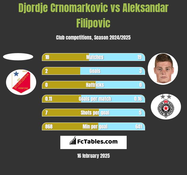 Djordje Crnomarkovic vs Aleksandar Filipovic h2h player stats