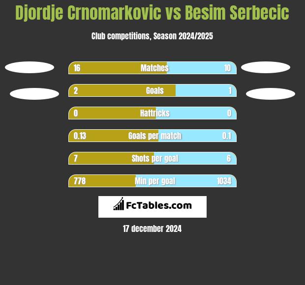 Djordje Crnomarkovic vs Besim Serbecic h2h player stats