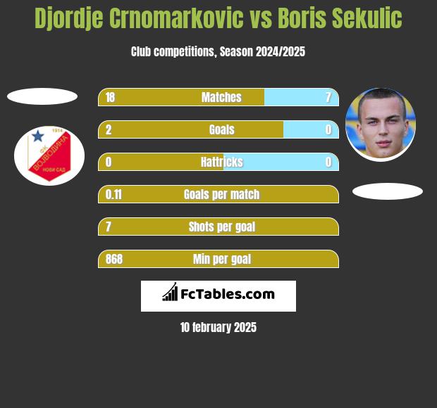 Djordje Crnomarkovic vs Boris Sekulic h2h player stats