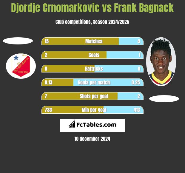 Djordje Crnomarkovic vs Frank Bagnack h2h player stats