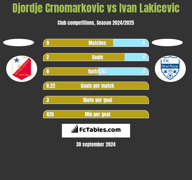 Djordje Crnomarkovic vs Ivan Lakicevic h2h player stats