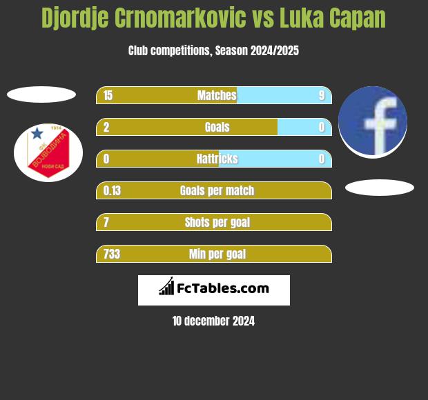 Djordje Crnomarkovic vs Luka Capan h2h player stats