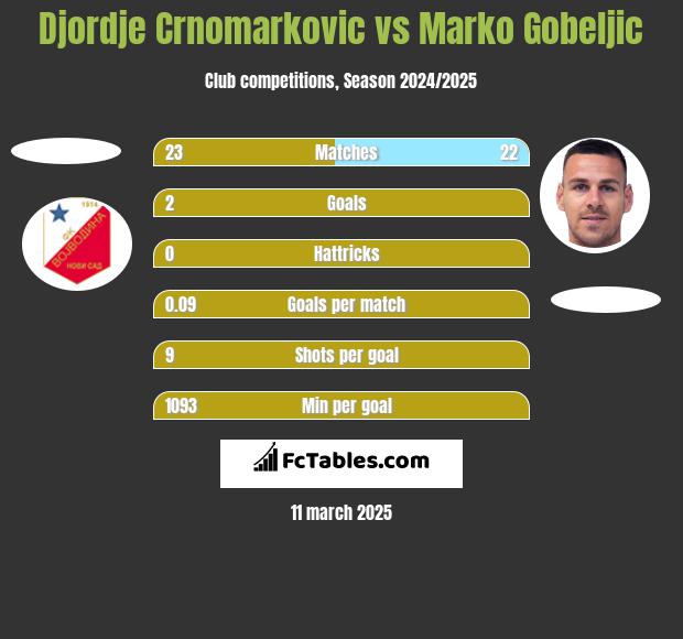 Djordje Crnomarkovic vs Marko Gobeljic h2h player stats