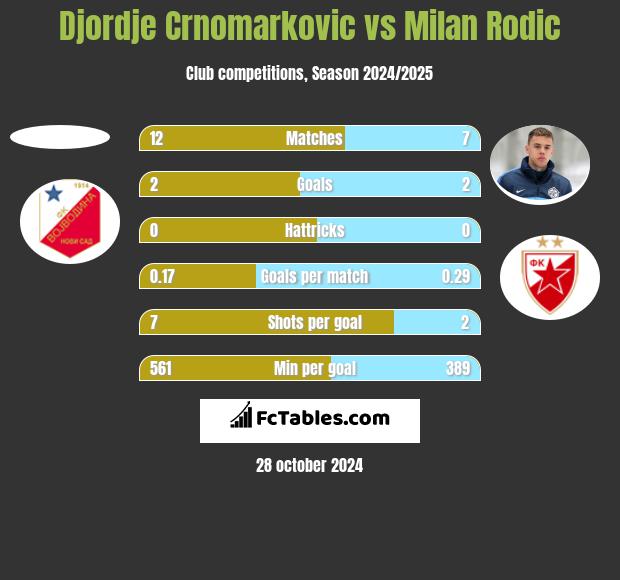 Djordje Crnomarkovic vs Milan Rodić h2h player stats