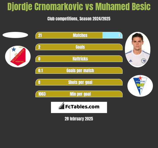 Djordje Crnomarkovic vs Muhamed Besić h2h player stats