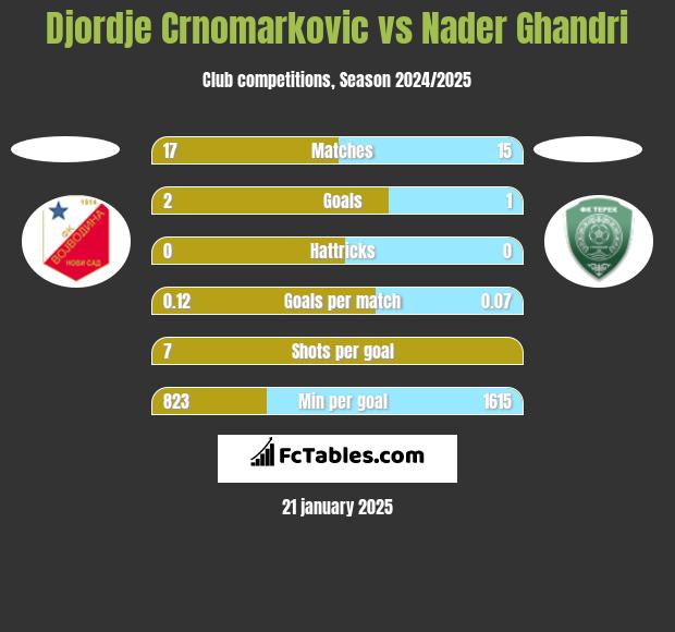 Djordje Crnomarkovic vs Nader Ghandri h2h player stats