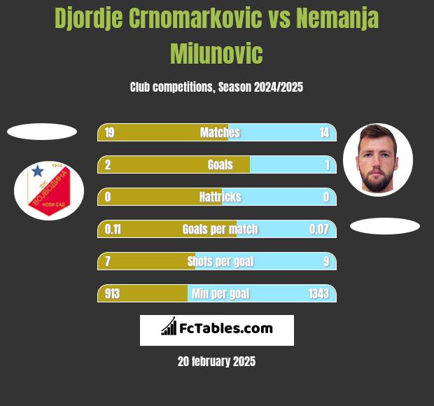 Djordje Crnomarkovic vs Nemanja Milunović h2h player stats