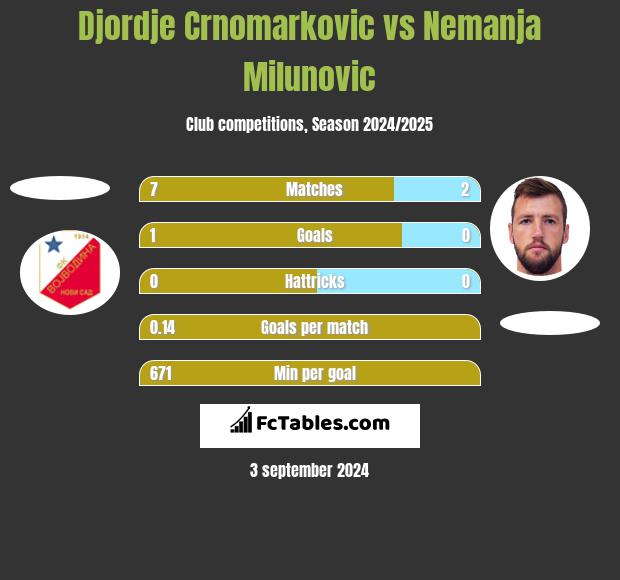 Djordje Crnomarkovic vs Nemanja Milunovic h2h player stats