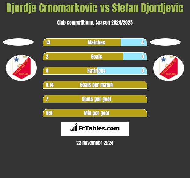 Djordje Crnomarkovic vs Stefan Djordjevic h2h player stats