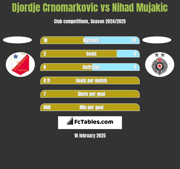 Djordje Crnomarkovic vs Nihad Mujakic h2h player stats