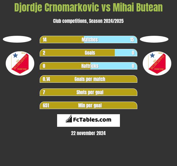 Djordje Crnomarkovic vs Mihai Butean h2h player stats