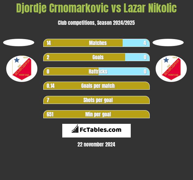 Djordje Crnomarkovic vs Lazar Nikolic h2h player stats