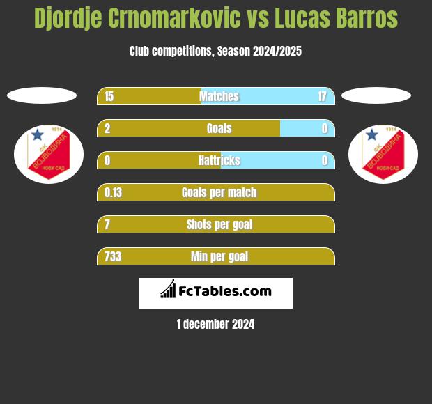 Djordje Crnomarkovic vs Lucas Barros h2h player stats