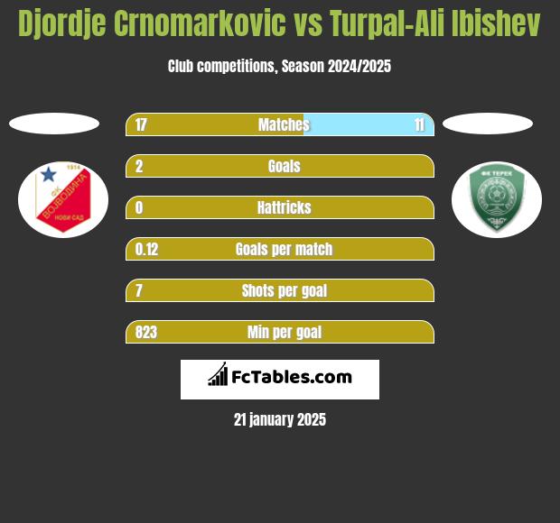 Djordje Crnomarkovic vs Turpal-Ali Ibishev h2h player stats