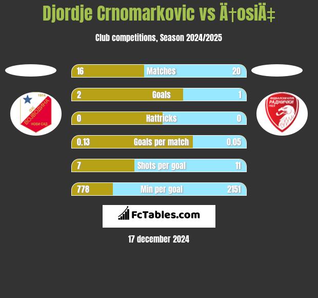 Djordje Crnomarkovic vs Ä†osiÄ‡ h2h player stats