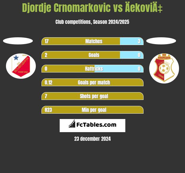 Djordje Crnomarkovic vs ÄekoviÄ‡ h2h player stats