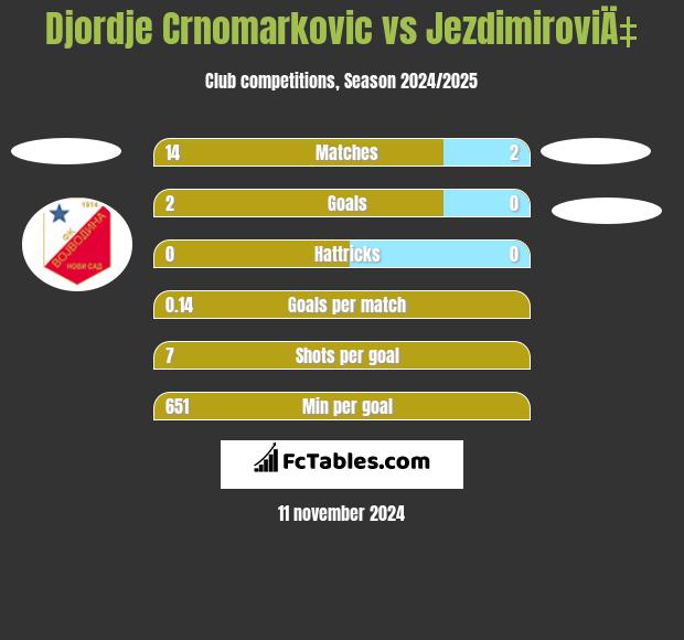 Djordje Crnomarkovic vs JezdimiroviÄ‡ h2h player stats