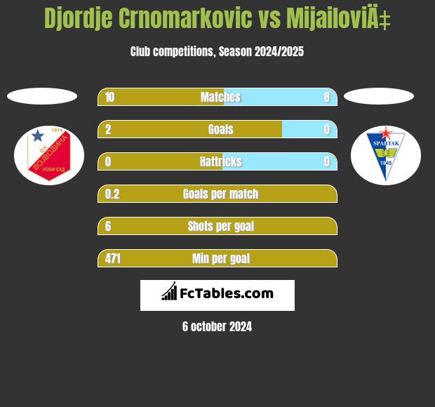 Djordje Crnomarkovic vs MijailoviÄ‡ h2h player stats