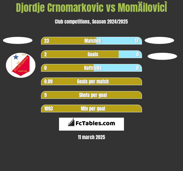 Djordje Crnomarkovic vs MomÄilovicÌ h2h player stats