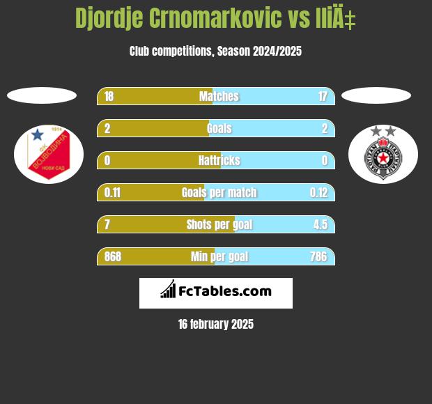 Djordje Crnomarkovic vs IliÄ‡ h2h player stats