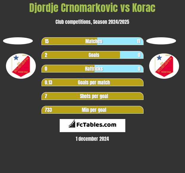 Djordje Crnomarkovic vs Korac h2h player stats