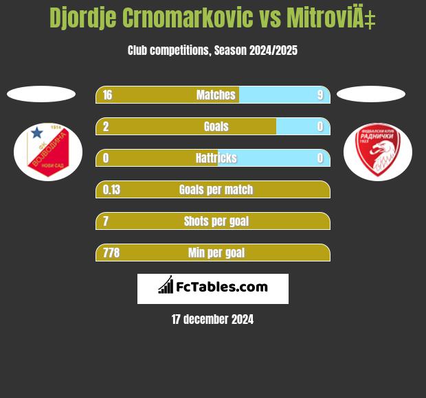 Djordje Crnomarkovic vs MitroviÄ‡ h2h player stats