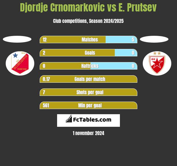 Djordje Crnomarkovic vs E. Prutsev h2h player stats