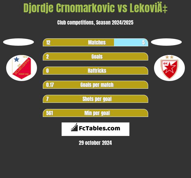 Djordje Crnomarkovic vs LekoviÄ‡ h2h player stats