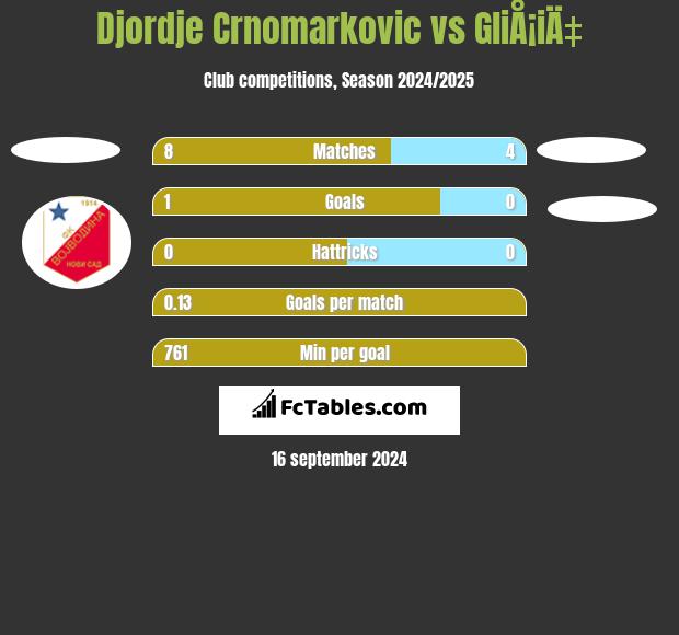 Djordje Crnomarkovic vs GliÅ¡iÄ‡ h2h player stats