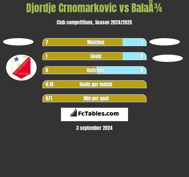 Djordje Crnomarkovic vs BalaÅ¾ h2h player stats