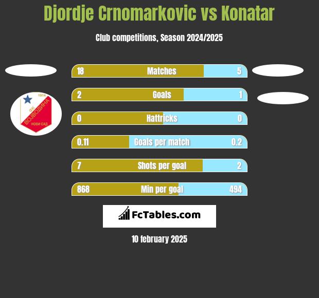 Djordje Crnomarkovic vs Konatar h2h player stats