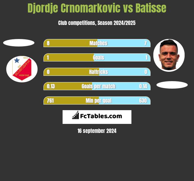 Djordje Crnomarkovic vs Batisse h2h player stats