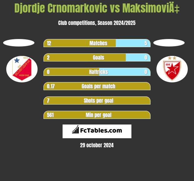 Djordje Crnomarkovic vs MaksimoviÄ‡ h2h player stats