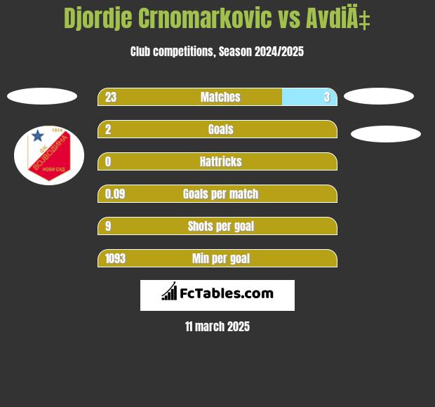 Djordje Crnomarkovic vs AvdiÄ‡ h2h player stats