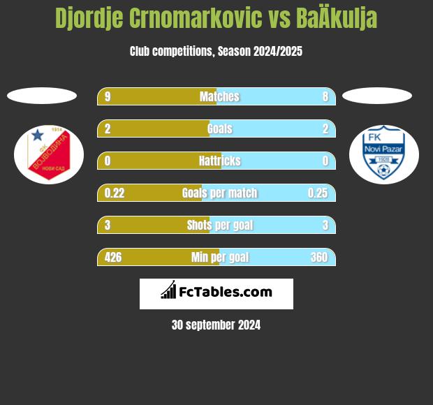 Djordje Crnomarkovic vs BaÄkulja h2h player stats