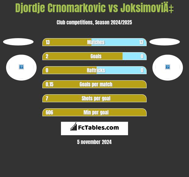 Djordje Crnomarkovic vs JoksimoviÄ‡ h2h player stats