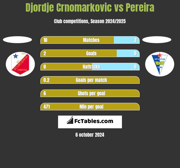 Djordje Crnomarkovic vs Pereira h2h player stats