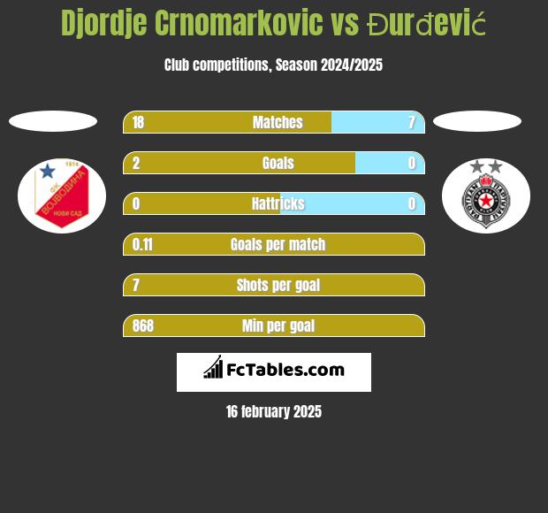 Djordje Crnomarkovic vs Đurđević h2h player stats