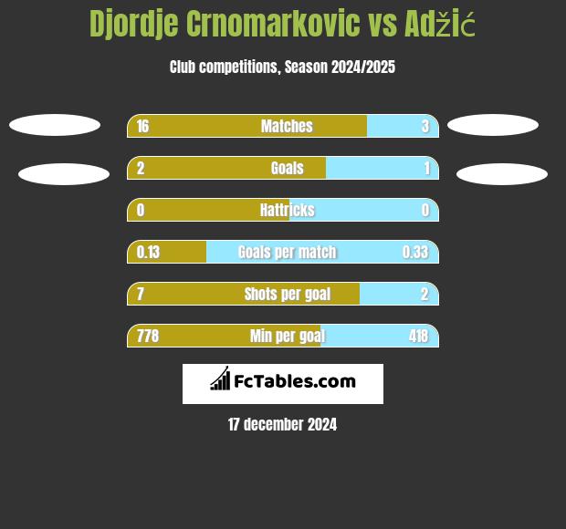 Djordje Crnomarkovic vs Adžić h2h player stats