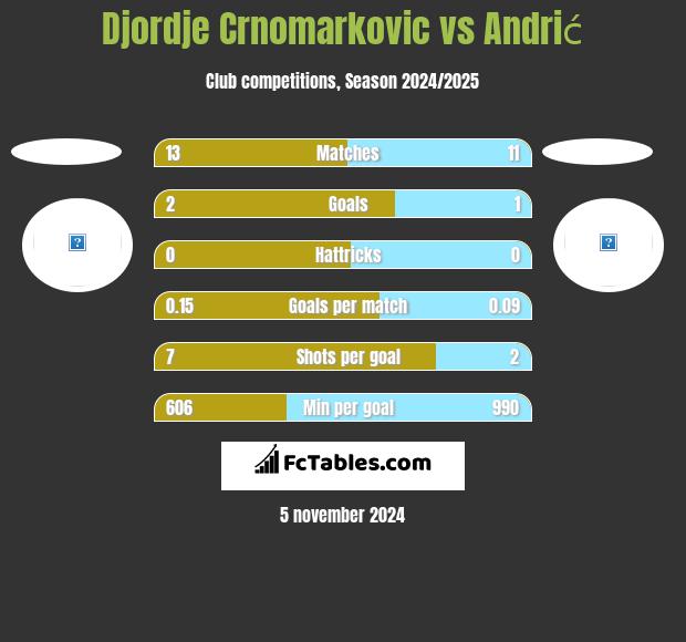 Djordje Crnomarkovic vs Andrić h2h player stats