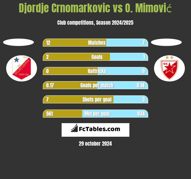 Djordje Crnomarkovic vs O. Mimović h2h player stats