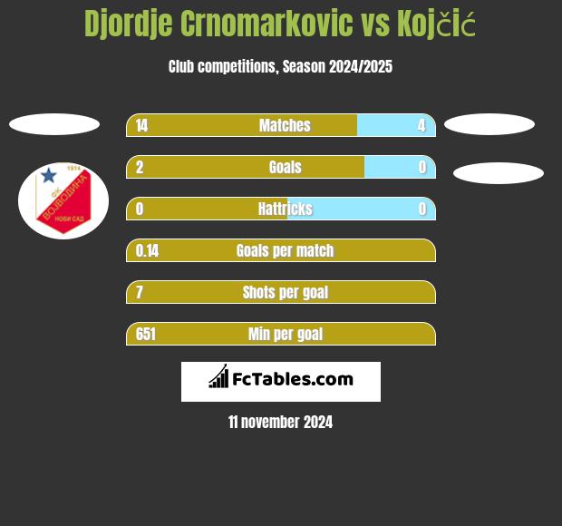 Djordje Crnomarkovic vs Kojčić h2h player stats