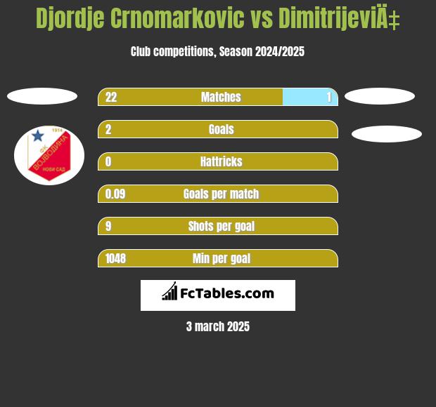 Djordje Crnomarkovic vs DimitrijeviÄ‡ h2h player stats