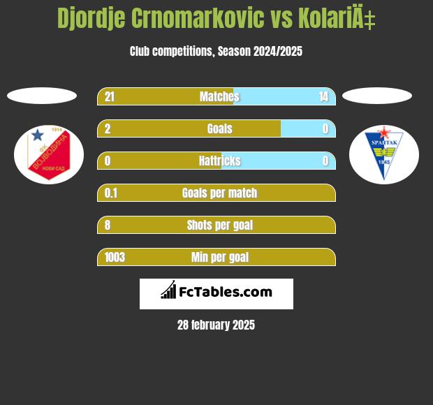 Djordje Crnomarkovic vs KolariÄ‡ h2h player stats