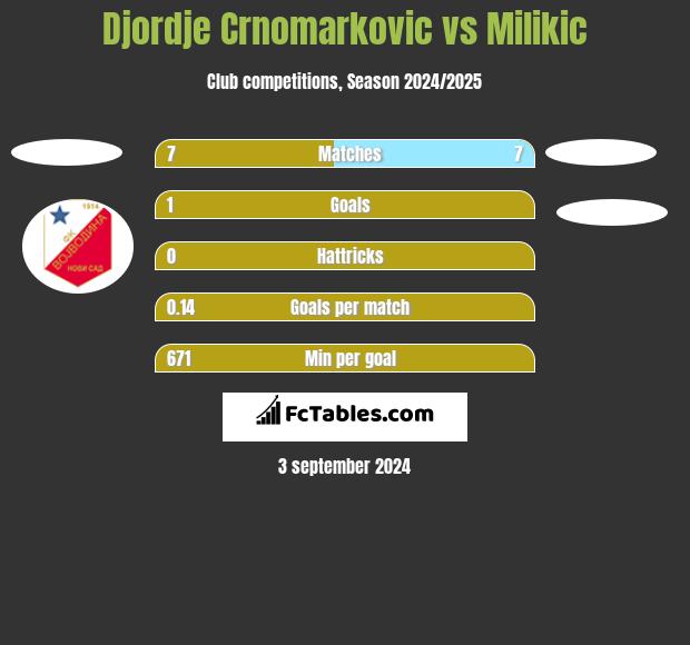 Djordje Crnomarkovic vs Milikic h2h player stats