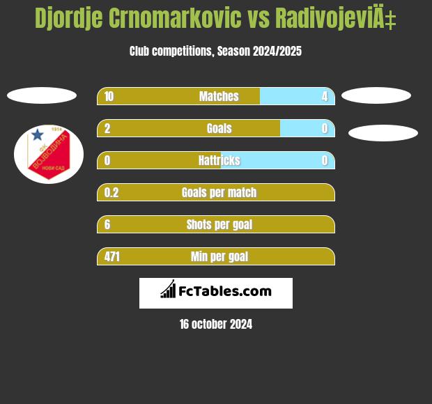 Djordje Crnomarkovic vs RadivojeviÄ‡ h2h player stats