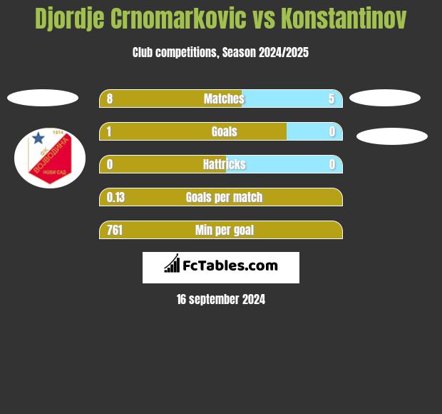 Djordje Crnomarkovic vs Konstantinov h2h player stats